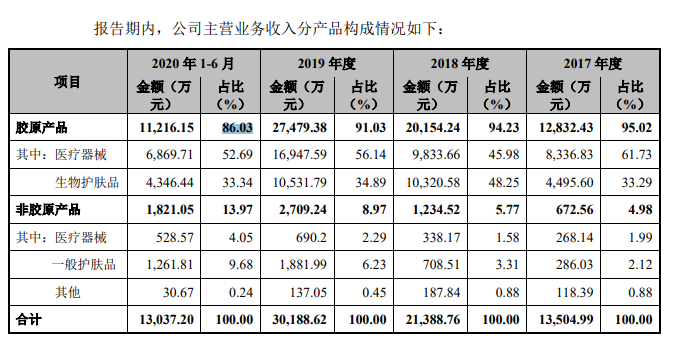 医美面膜到底是不是「智商税」？这家冲上市的公司给你答案｜IPO前瞻