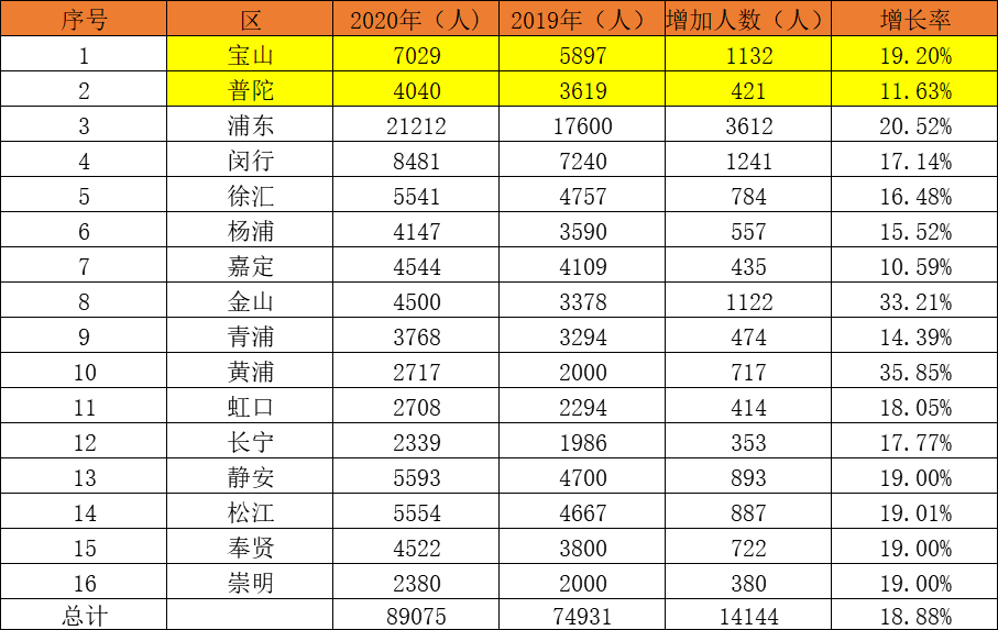 黄浦区、静安区近两年中考招生计划和分数线对比！哪区才是“天堂”？