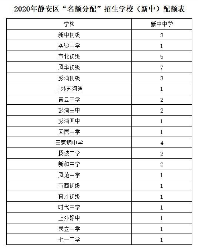 黄浦区、静安区近两年中考招生计划和分数线对比！哪区才是“天堂”？