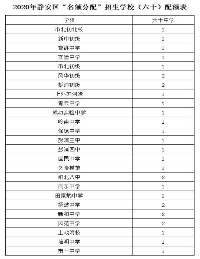 黄浦区、静安区近两年中考招生计划和分数线对比！哪区才是“天堂”？