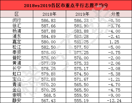 黄浦区、静安区近两年中考招生计划和分数线对比！哪区才是“天堂”？