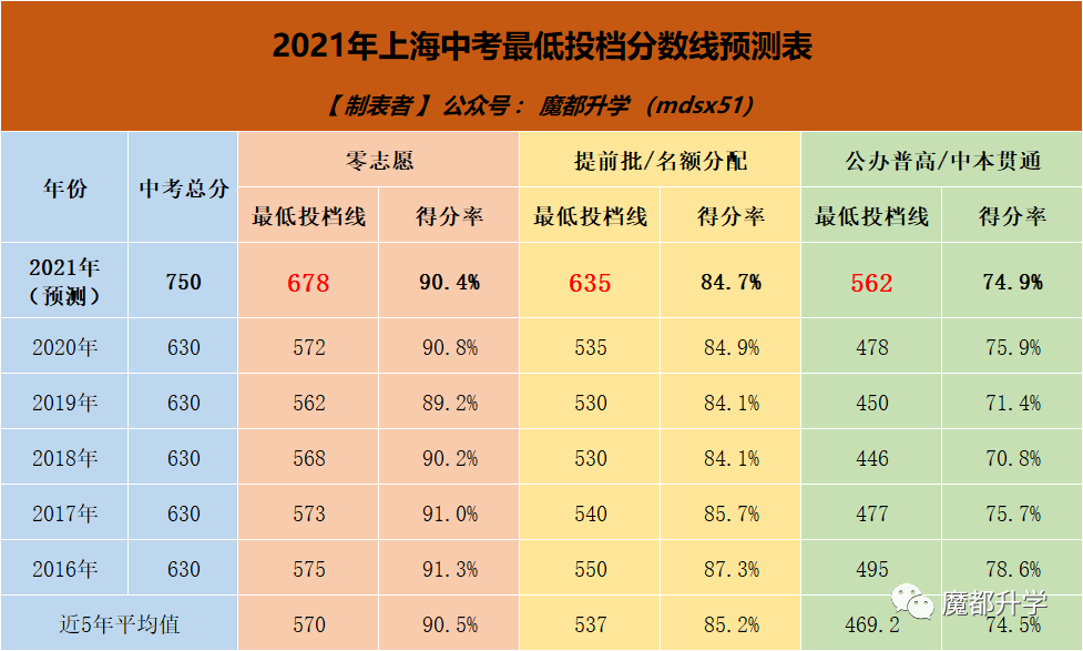 今年普高线大概多少？零志愿呢？