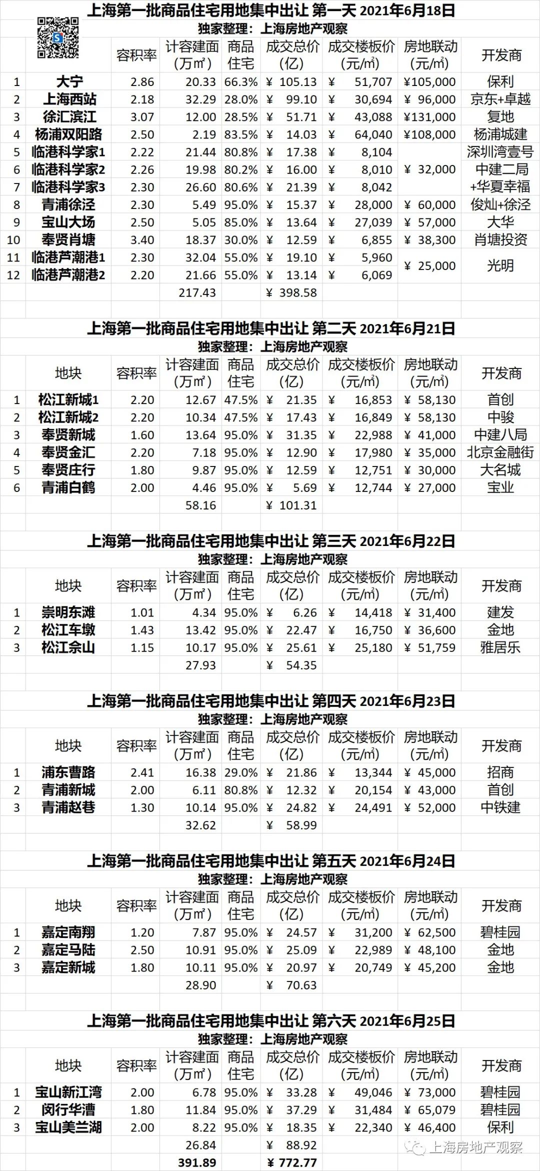 772亿！上海集中出让30幅住宅地块！