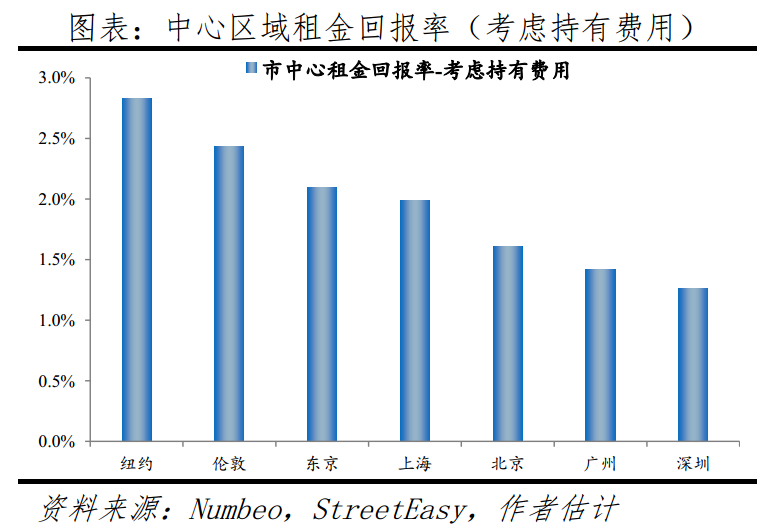 中国一线城市房价高不高:全球比较 中国一线城市房价高不高:全球比较