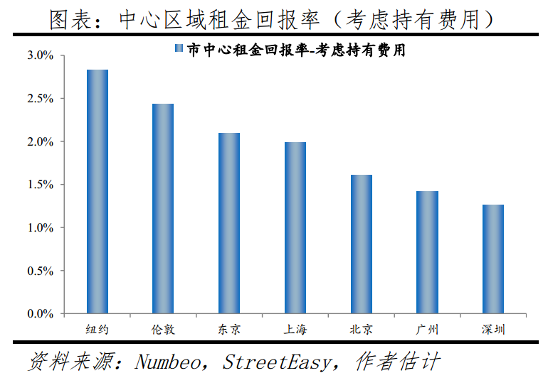 中国一线城市房价高不高：全球比较