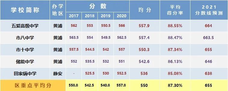 总分630变750，新中考要多少分能进区重点？