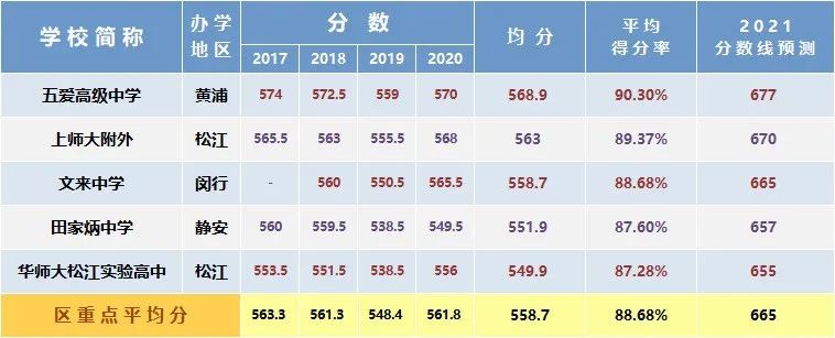 总分630变750，新中考要多少分能进区重点？