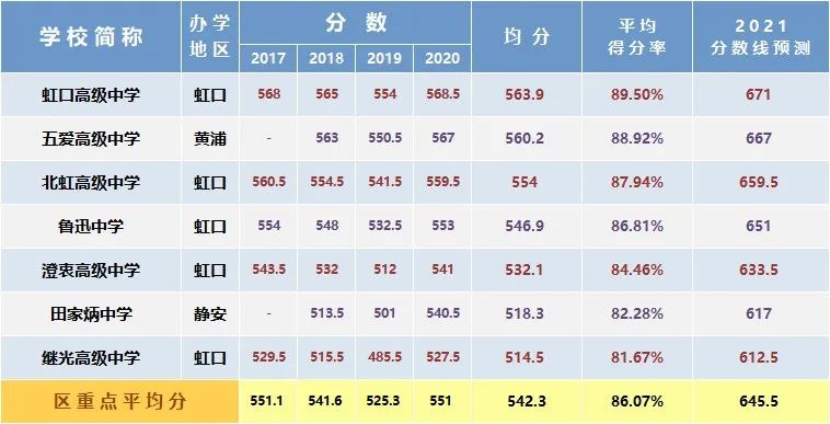 总分630变750，新中考要多少分能进区重点？
