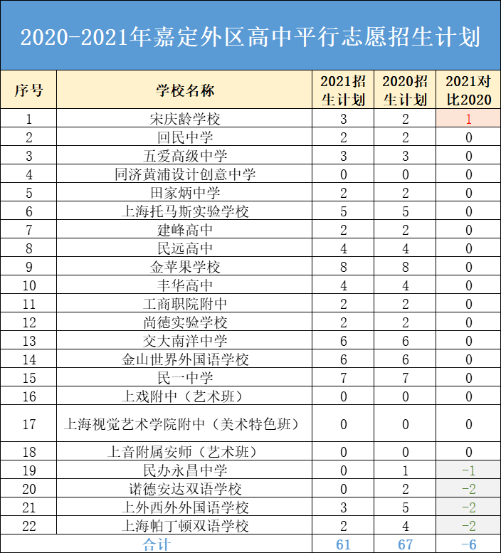 黄浦、长宁、嘉定等区近两年中考1-15志愿招生计划对比与普高率分析