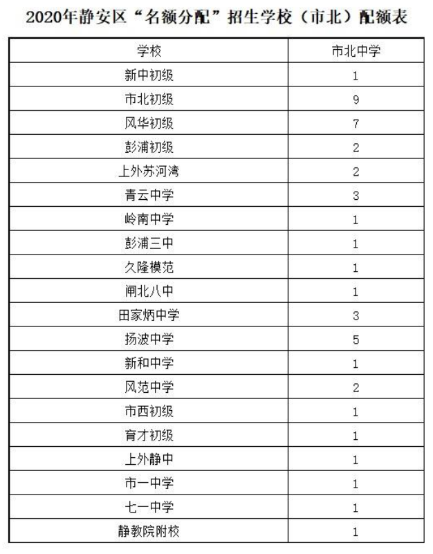 黄浦区、静安区近两年中考招生计划和分数线对比！哪区才是“天堂”？