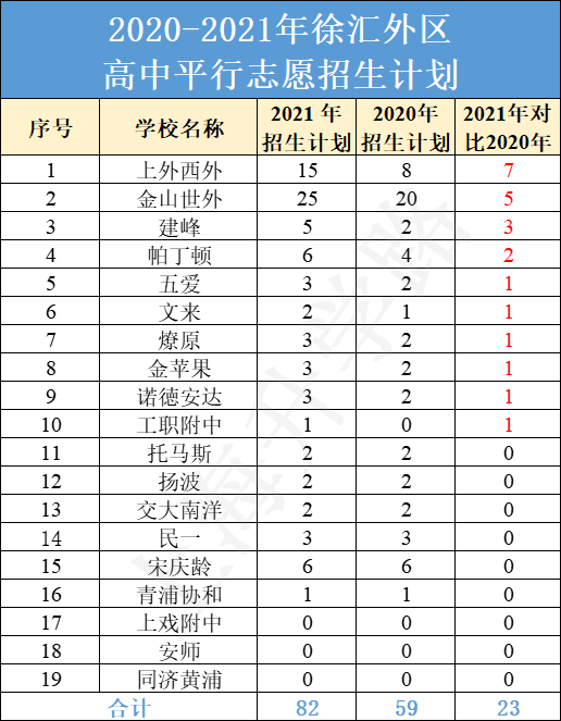 宝山、普陀、徐汇近两年本区高中1-15志愿招生计划对比！今年市重点高中录取率有望提高？