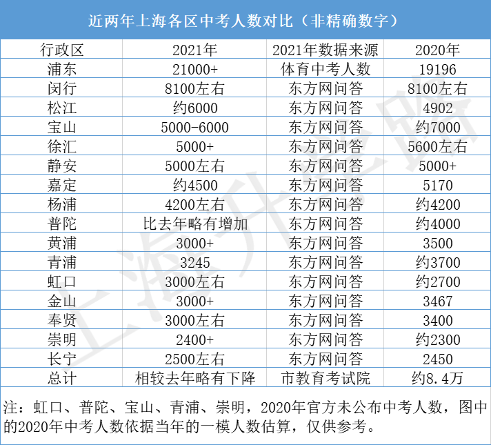 宝山、普陀、徐汇近两年本区高中1-15志愿招生计划对比！今年市重点高中录取率有望提高？