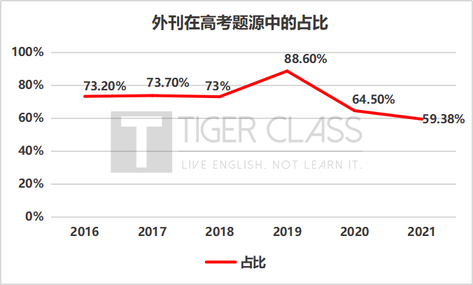 独家分析丨2021 高考英语题源：变化最大的一年，大到令人担心