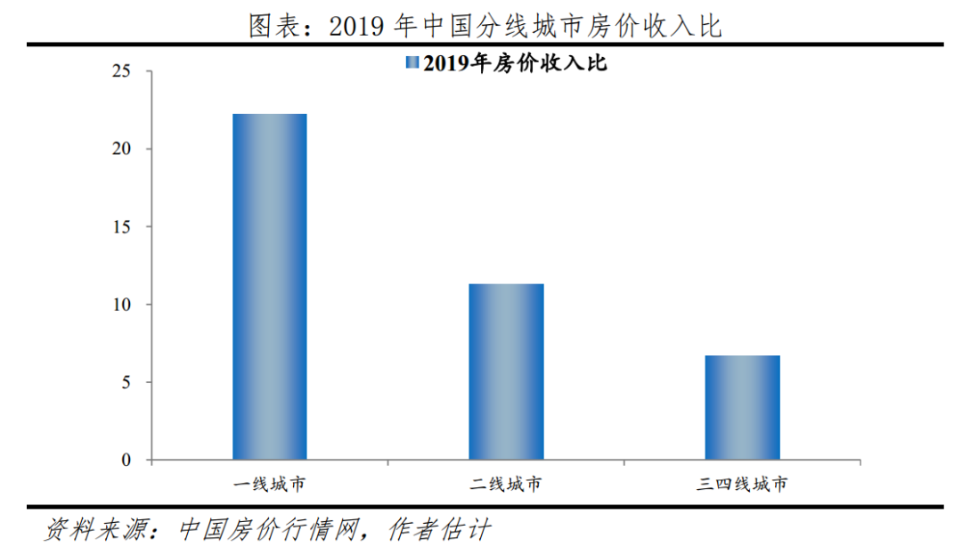 中国一线城市房价高不高:全球比较 中国一线城市房价高不高:全球比较