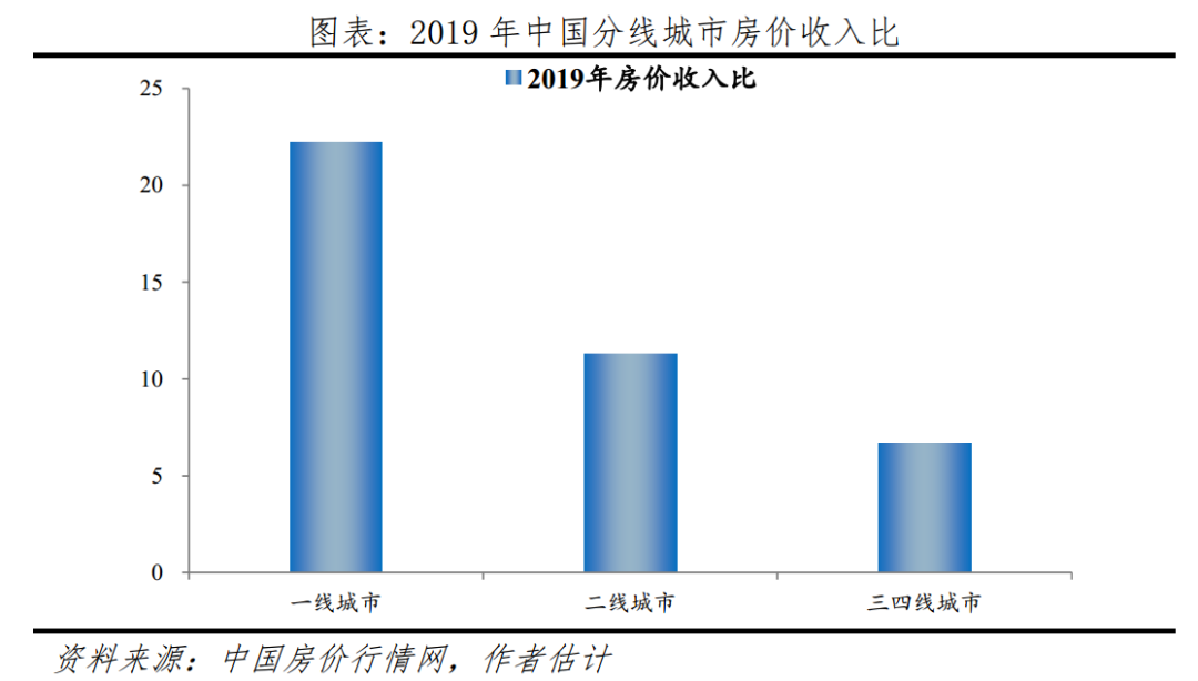 中国一线城市房价高不高：全球比较