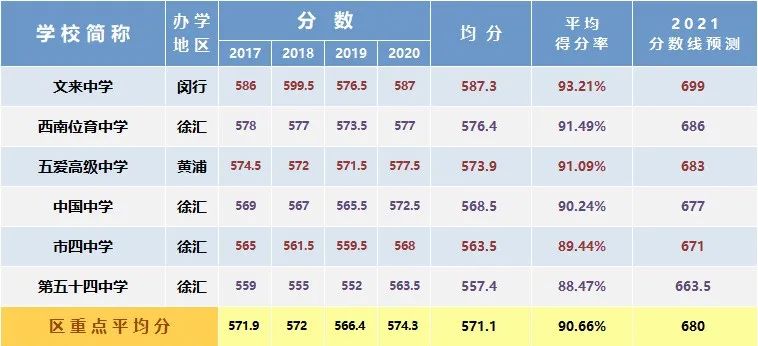 总分630变750，新中考要多少分能进区重点？