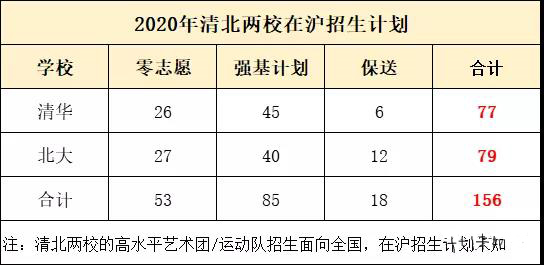 最终要挤掉多少人才能进清北交复？