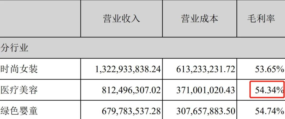 一人3.5亿，整容行业到底有多挣钱？