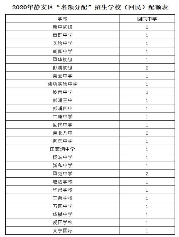 黄浦区、静安区近两年中考招生计划和分数线对比！哪区才是“天堂”？