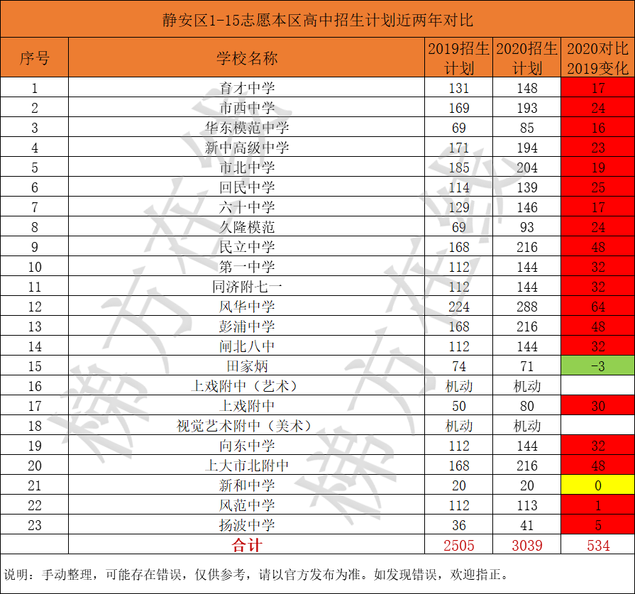 黄浦区、静安区近两年中考招生计划和分数线对比！哪区才是“天堂”？