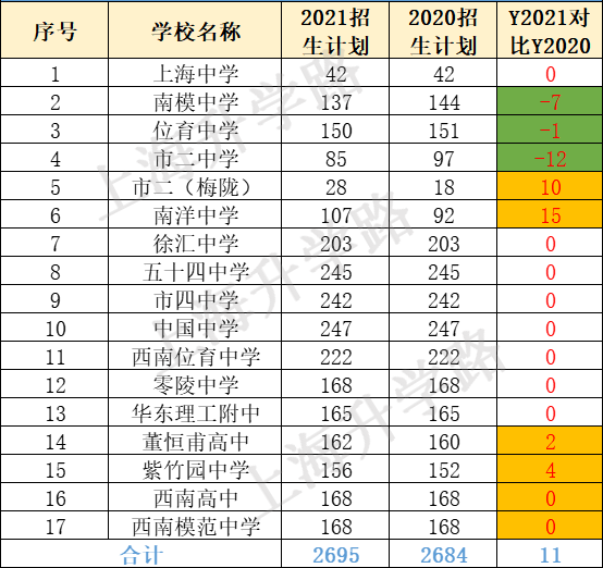 宝山、普陀、徐汇近两年本区高中1-15志愿招生计划对比！今年市重点高中录取率有望提高？