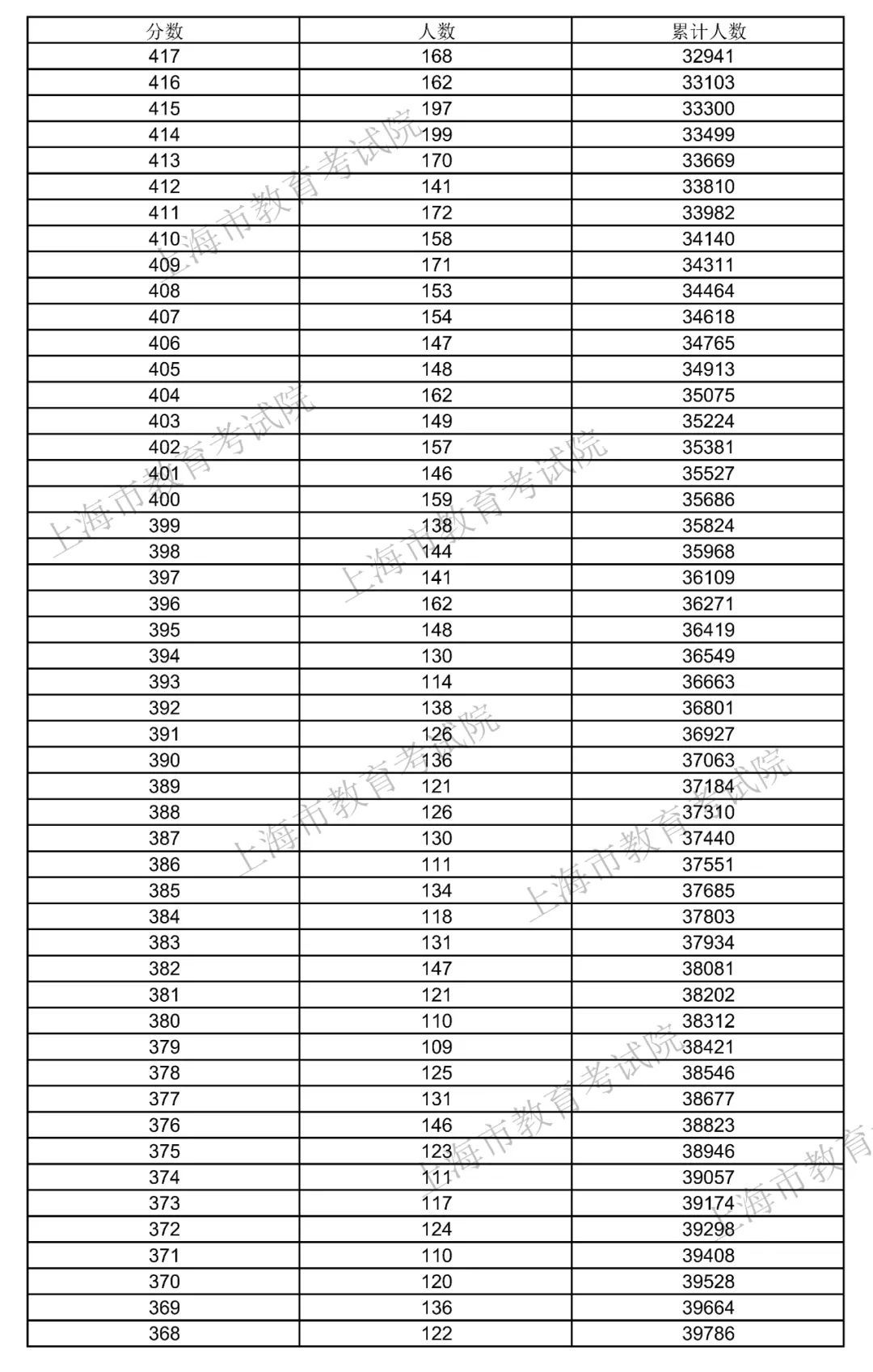 权威发布！2021年上海高考招生本科各批次录取控制分数线（附高考成绩分布表）