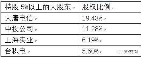 透视中美科技战的主战场:中芯国际的强势崛起 透视中美科技战的主战场:中芯国际的强势崛起