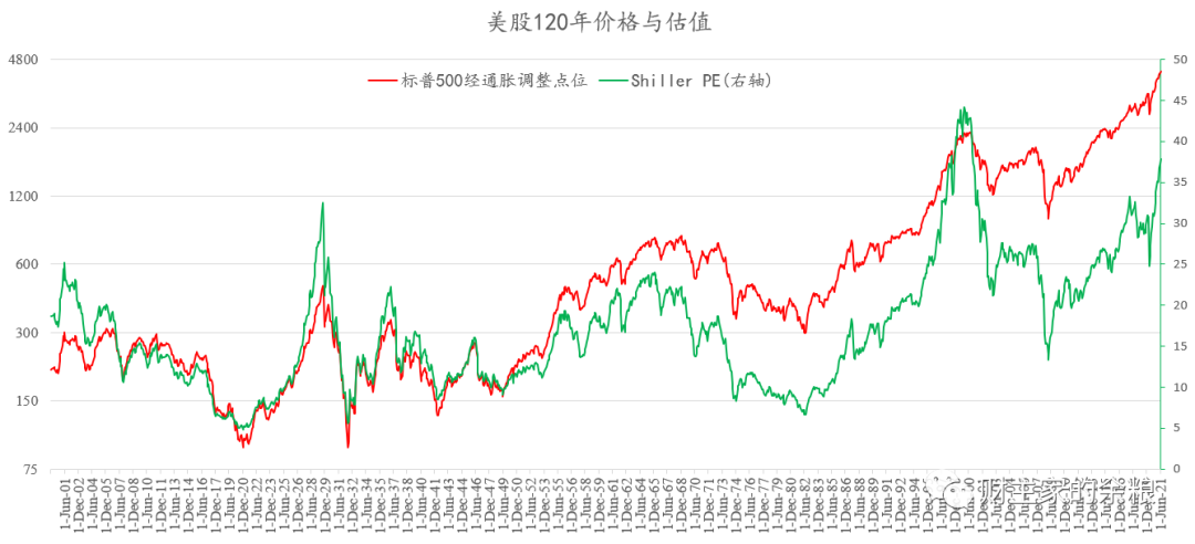 从美股到中房，泡沫什么时候会破？