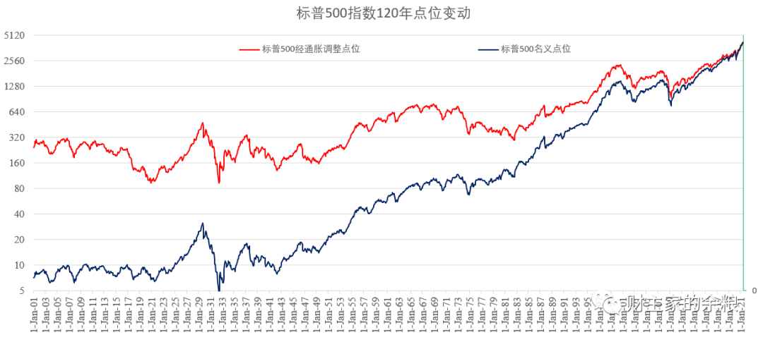 从美股到中房，泡沫什么时候会破？