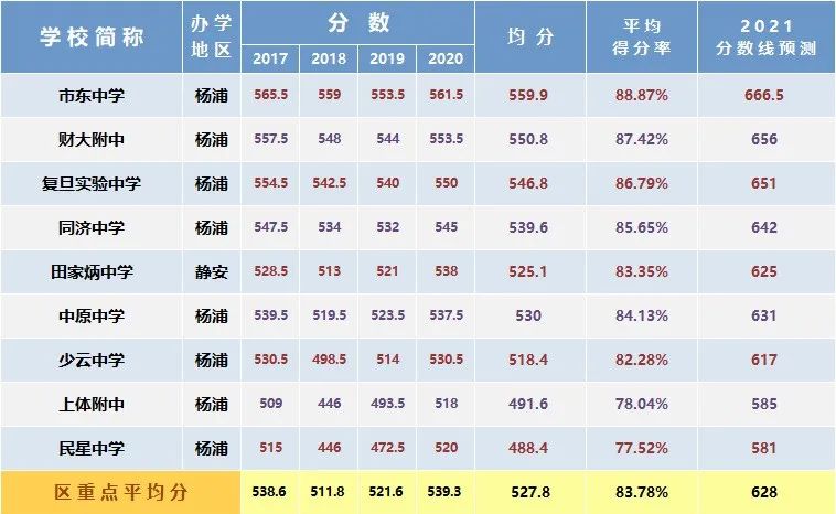 总分630变750，新中考要多少分能进区重点？