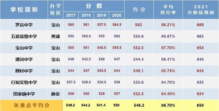 总分630变750，新中考要多少分能进区重点？