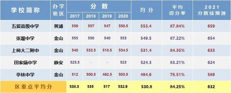 总分630变750，新中考要多少分能进区重点？