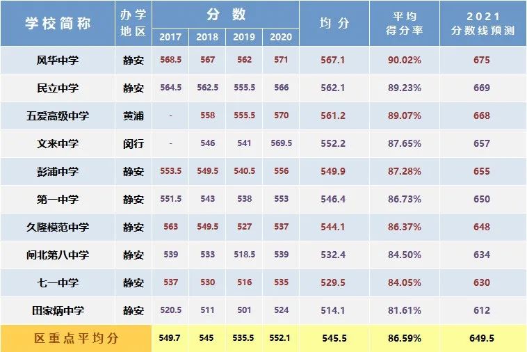 总分630变750，新中考要多少分能进区重点？