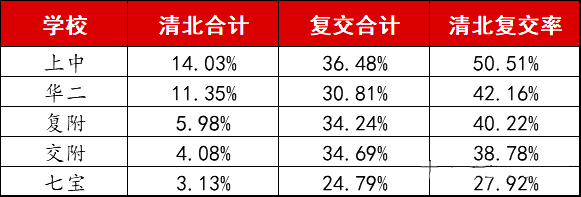 最终要挤掉多少人才能进清北交复？