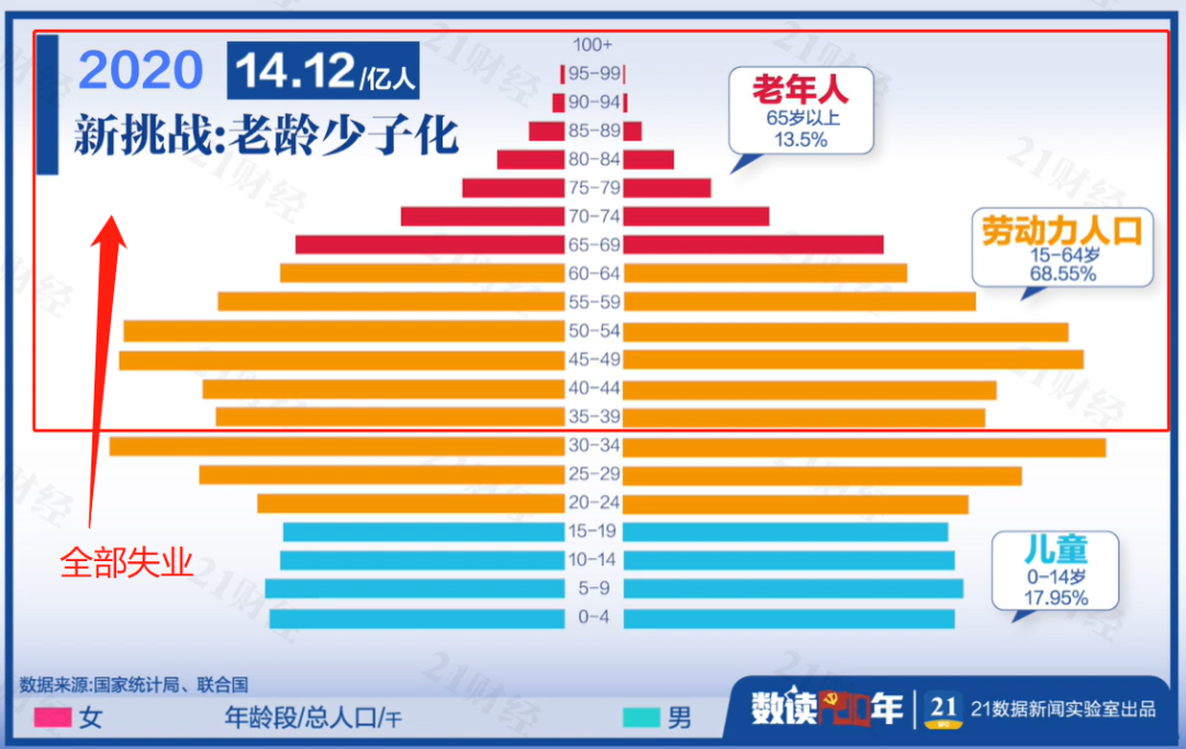 一半中国人已经大于35岁了，难道都没工作？