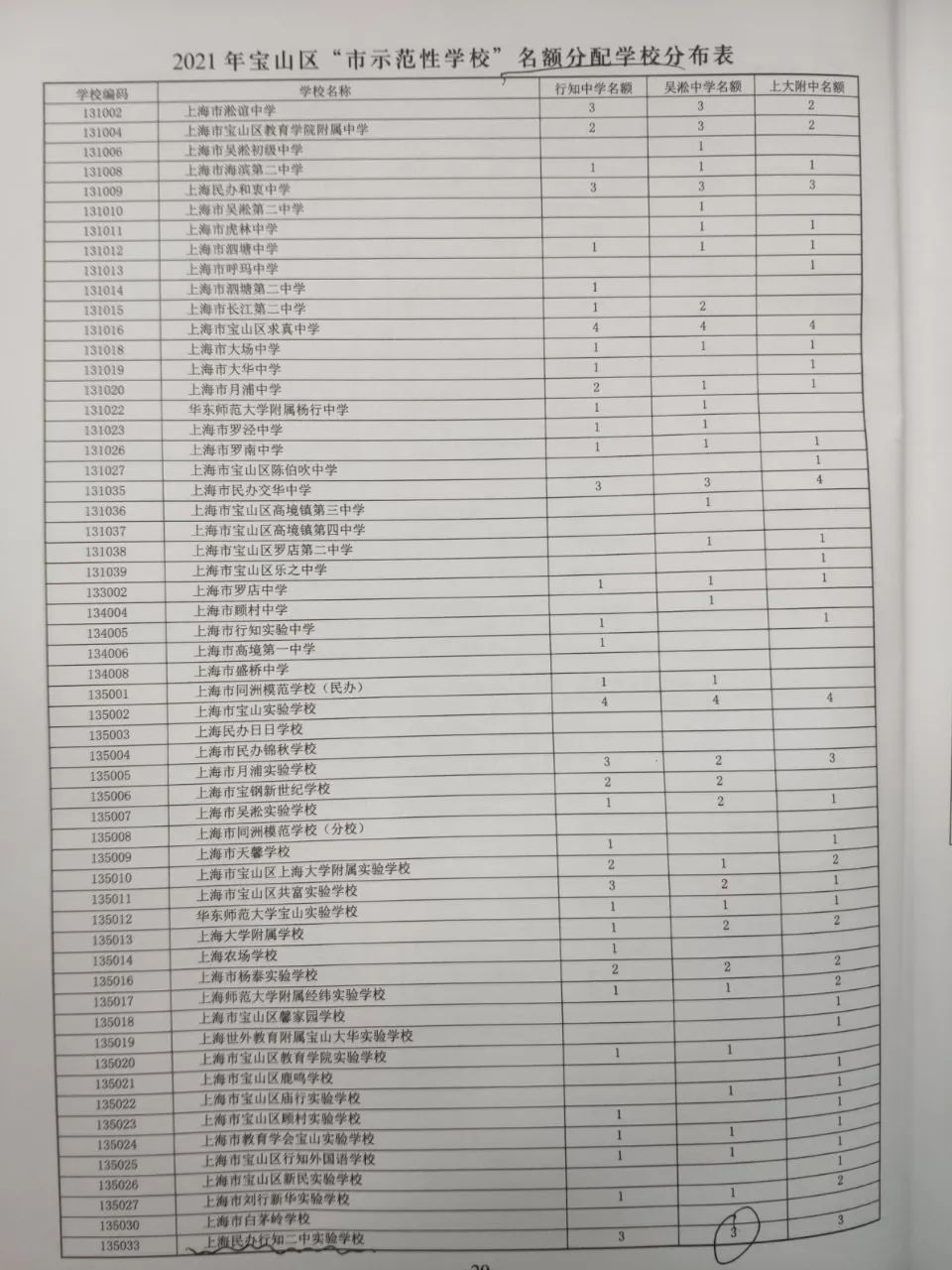 宝山、普陀、徐汇近两年本区高中1-15志愿招生计划对比！今年市重点高中录取率有望提高？