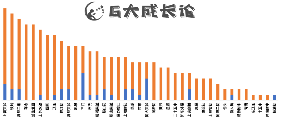 2021年杨浦区初三推荐生预录情况