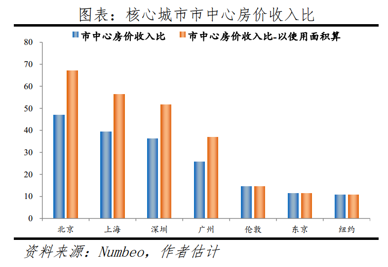 中国一线城市房价高不高：全球比较