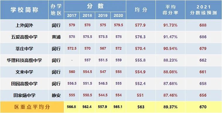 总分630变750，新中考要多少分能进区重点？