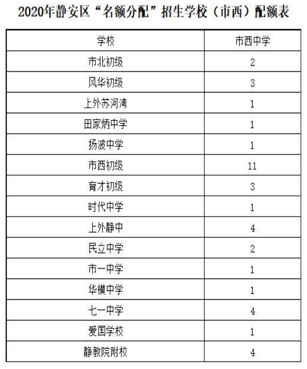 黄浦区、静安区近两年中考招生计划和分数线对比！哪区才是“天堂”？