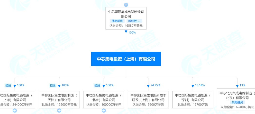 透视中美科技战的主战场:中芯国际的强势崛起