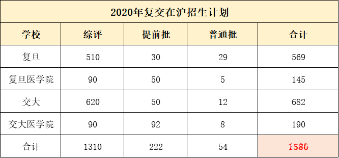 最终要挤掉多少人才能进清北交复？