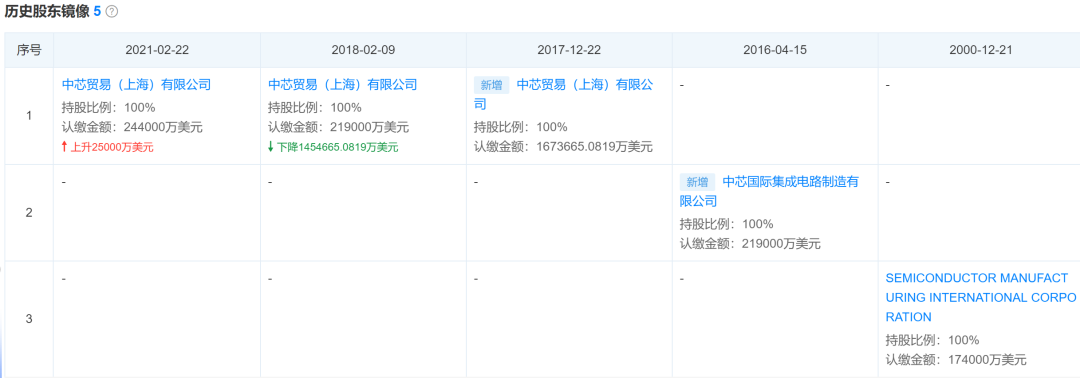 透视中美科技战的主战场:中芯国际的强势崛起 透视中美科技战的主战场:中芯国际的强势崛起