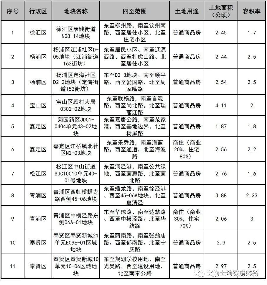 772亿！上海集中出让30幅住宅地块！