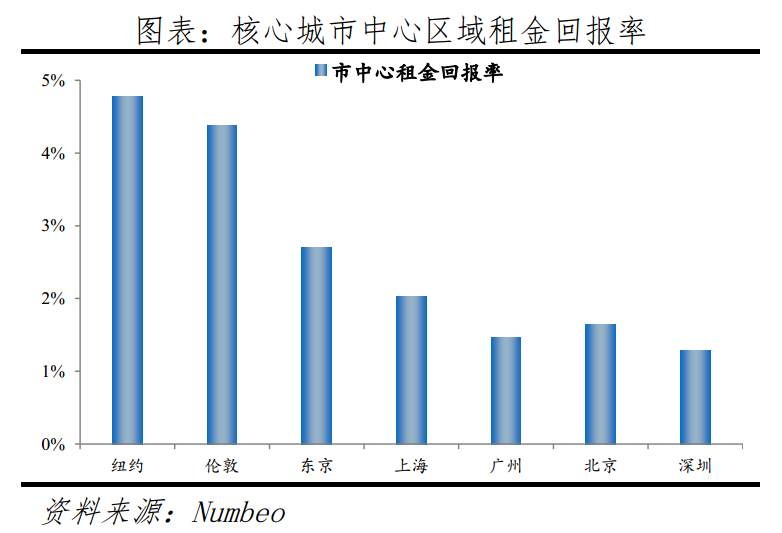 中国一线城市房价高不高:全球比较 中国一线城市房价高不高:全球比较