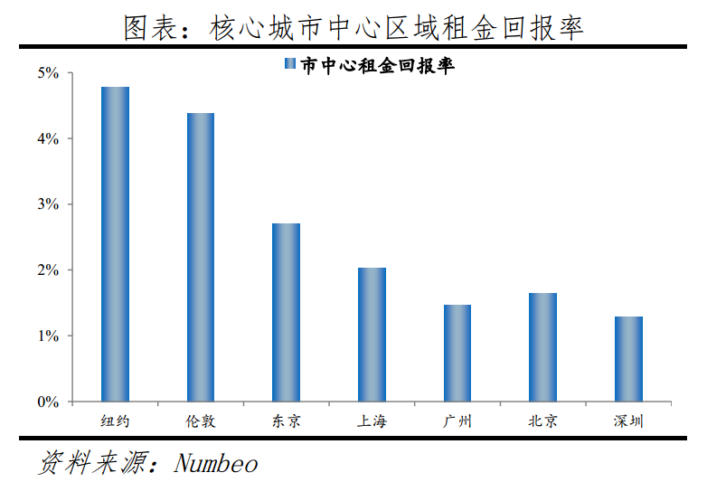 中国一线城市房价高不高：全球比较