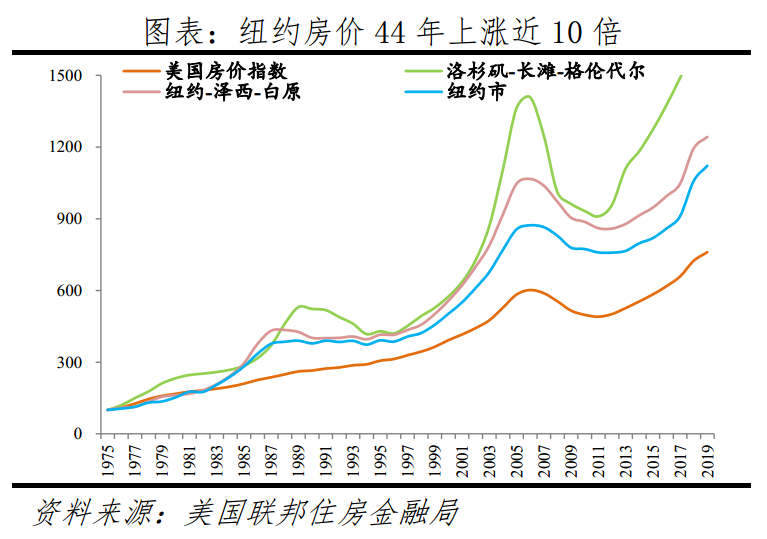 中国一线城市房价高不高：全球比较