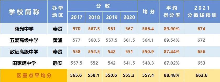 总分630变750，新中考要多少分能进区重点？