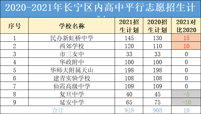 黄浦、长宁、嘉定等区近两年中考1-15志愿招生计划对比与普高率分析