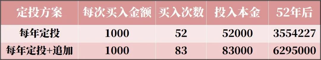 逢跌买入和普通定投的比较